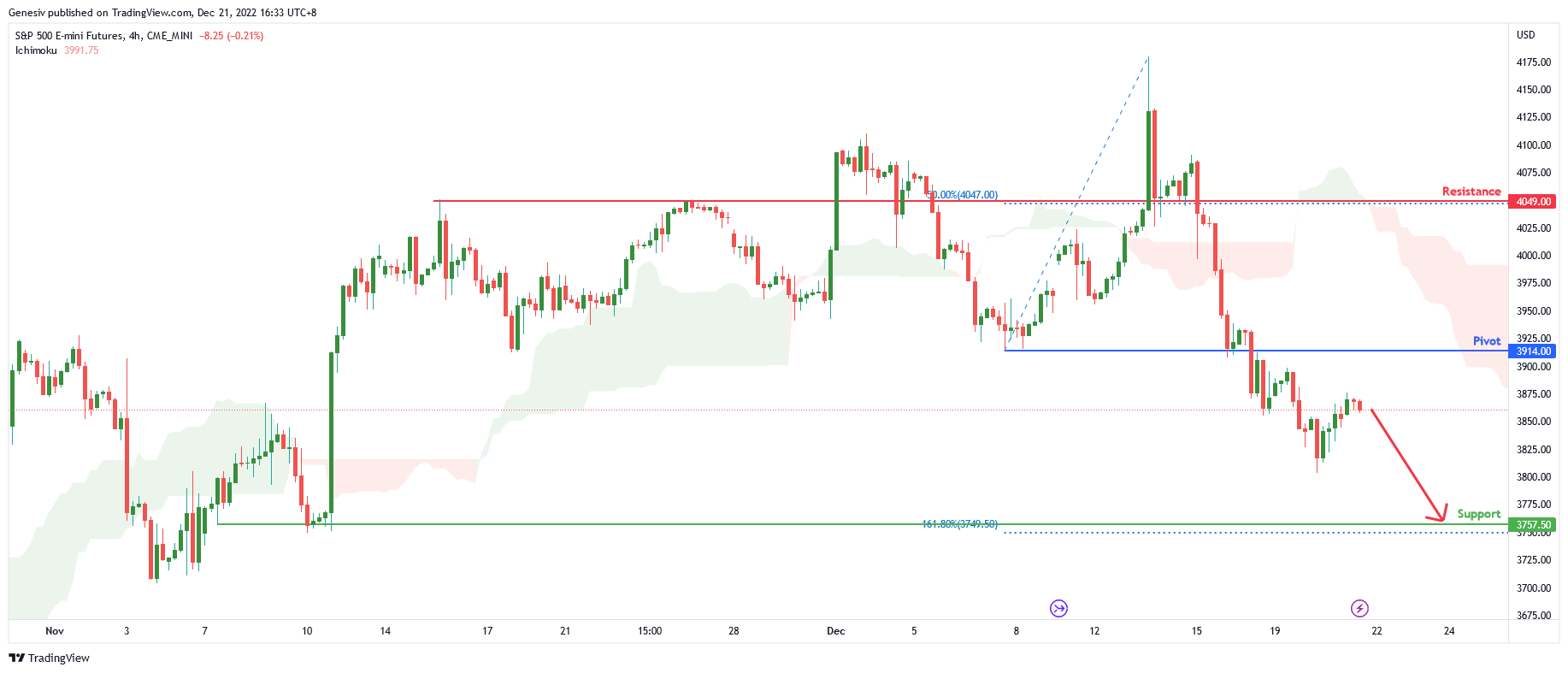 S&p 500 E-mini Futures ( Es1! ), H4 Potential for Bearish Drop