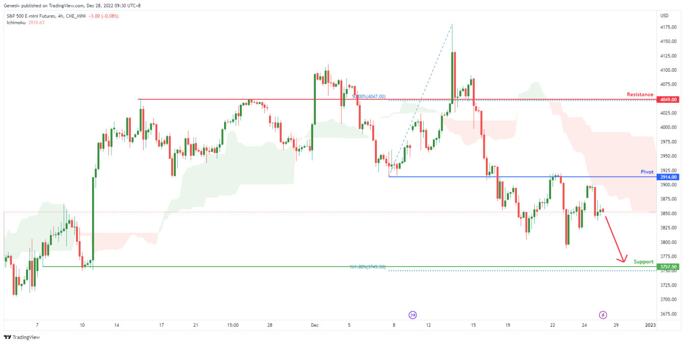 S&p 500 E-mini Futures ( Es1! ), H4 Potential for Bearish Drop