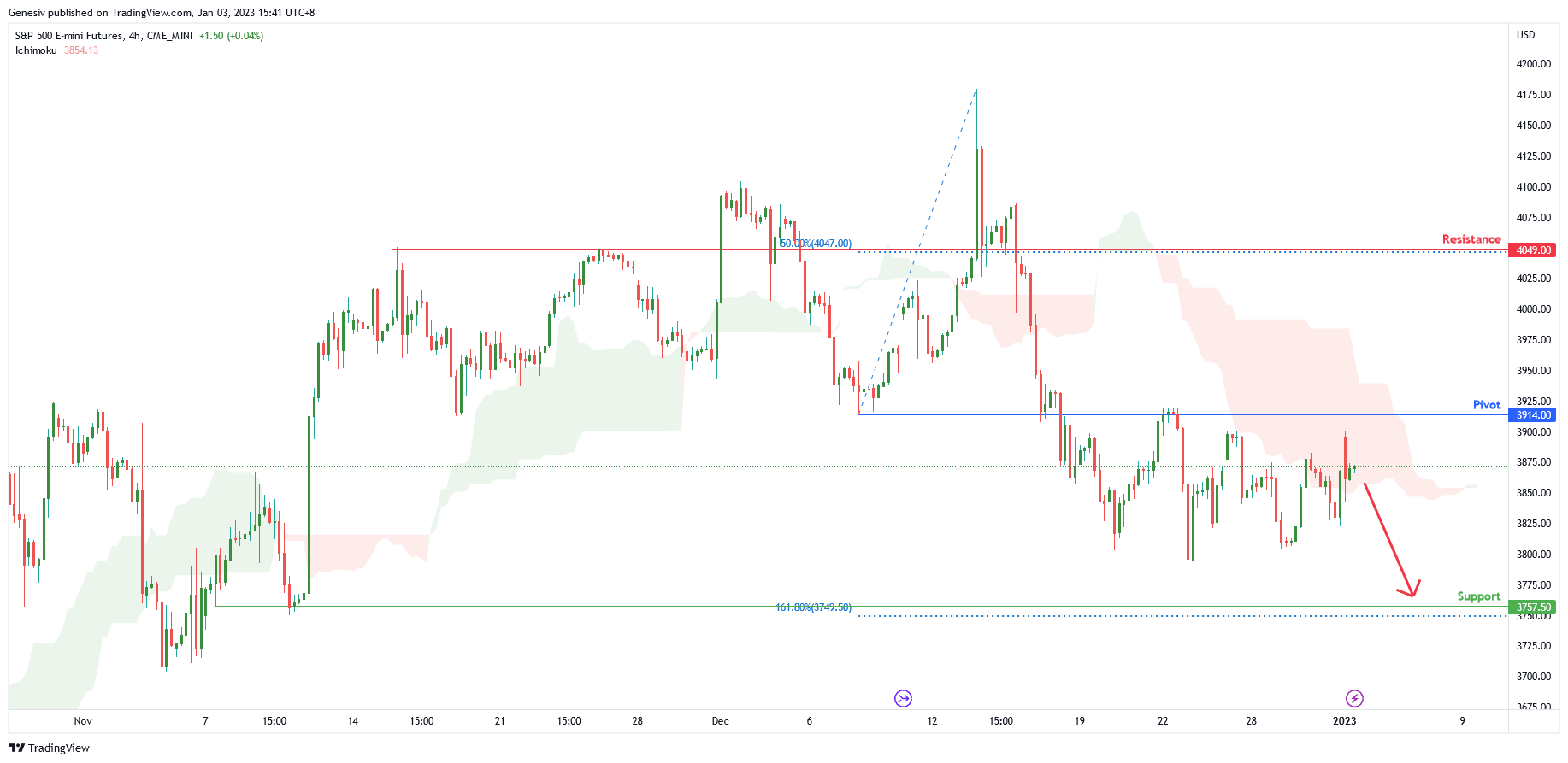 S&p 500 E-mini Futures ( Es1! ), H4 Potential for Bearish Drop