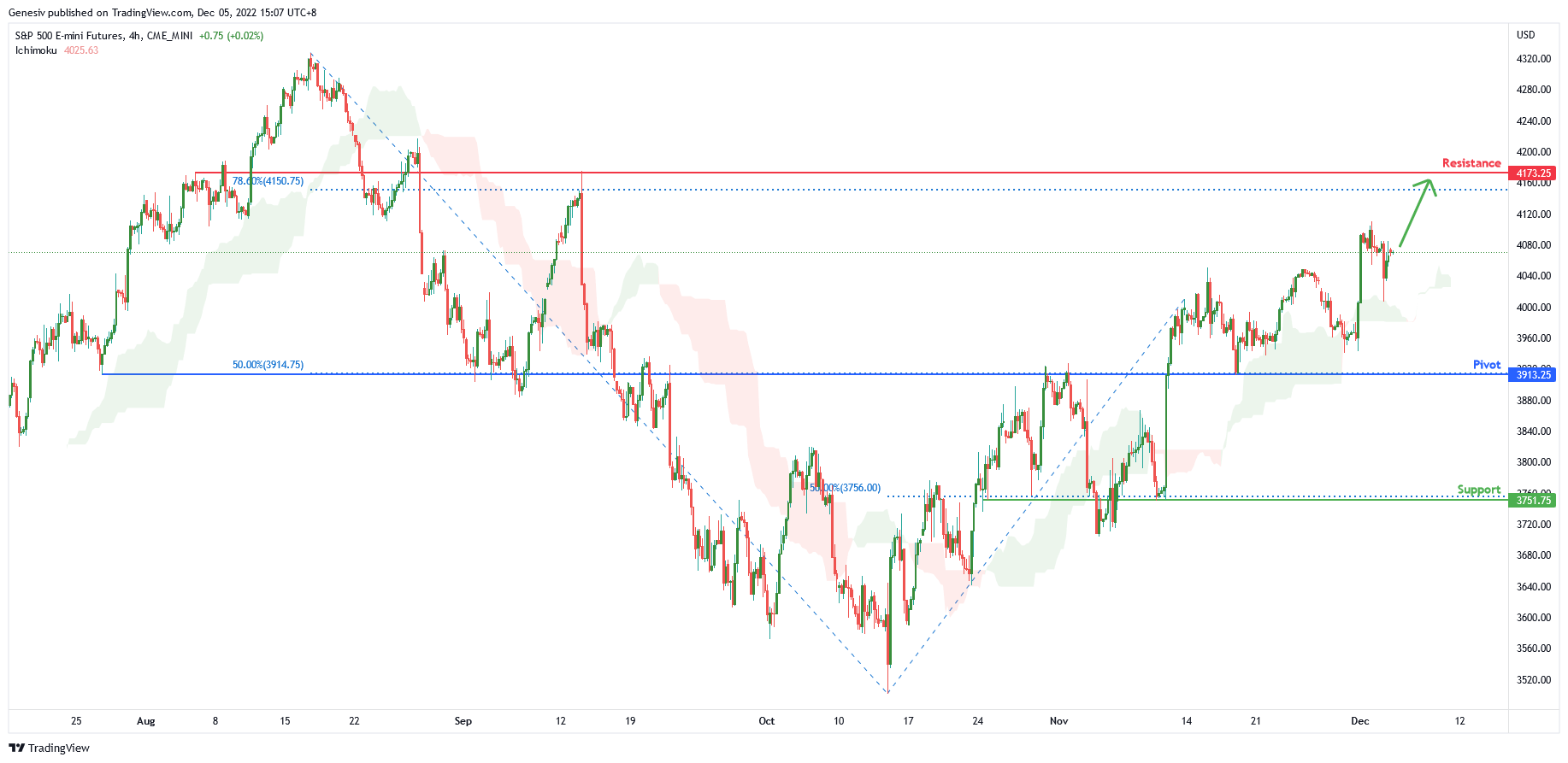 S&p 500 E-mini Futures ( Es1! ), H4 Potential for Bullish Continuation