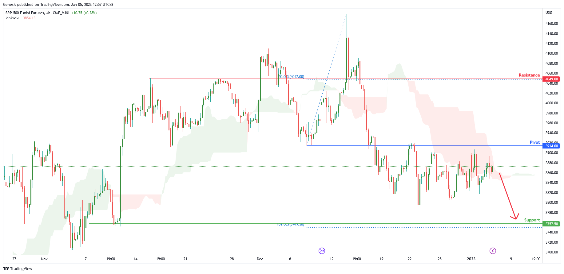 S&p 500 E-mini Futures ( Es1! ), H4 Potential for Bearish Drop