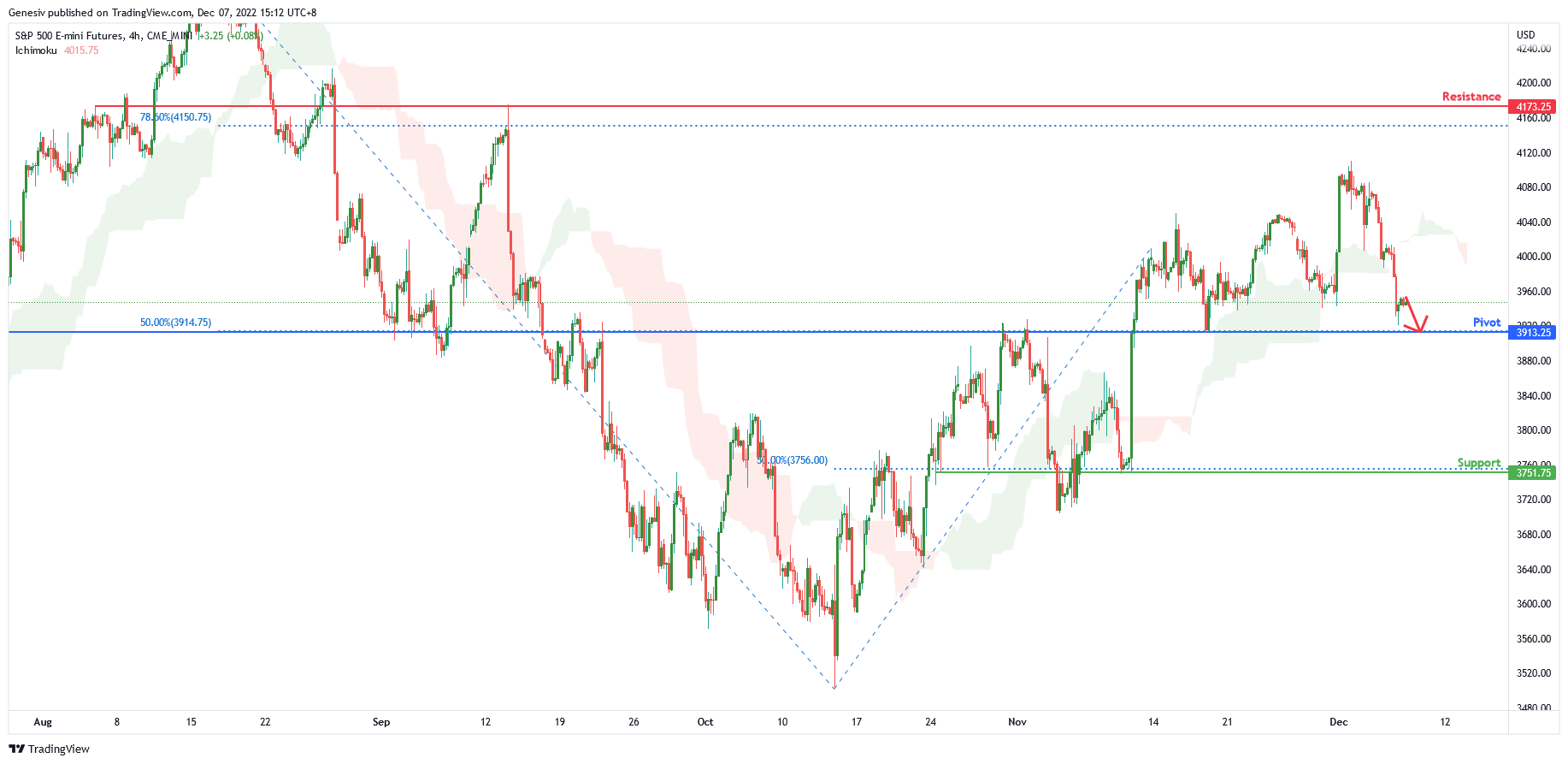 S&p 500 E-mini Futures ( Es1! ), H4 Potential for Bearish Drop