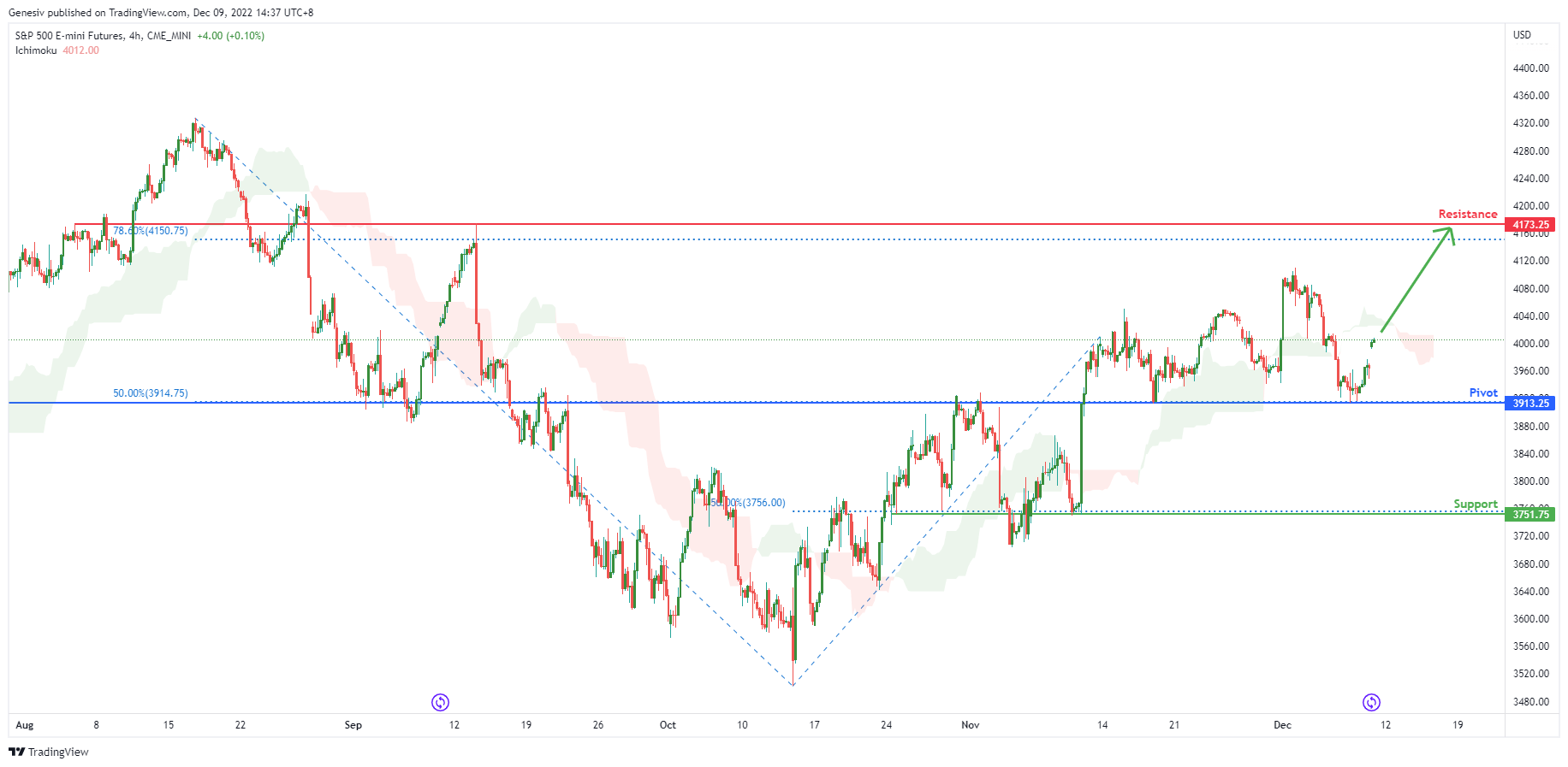 S&p 500 E-mini Futures ( Es1! ), H4 Potential for Bullish Rise