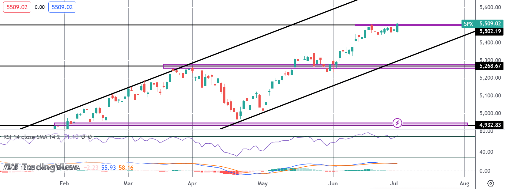 S&p Testing Highs Ahead of FOMC Minutes