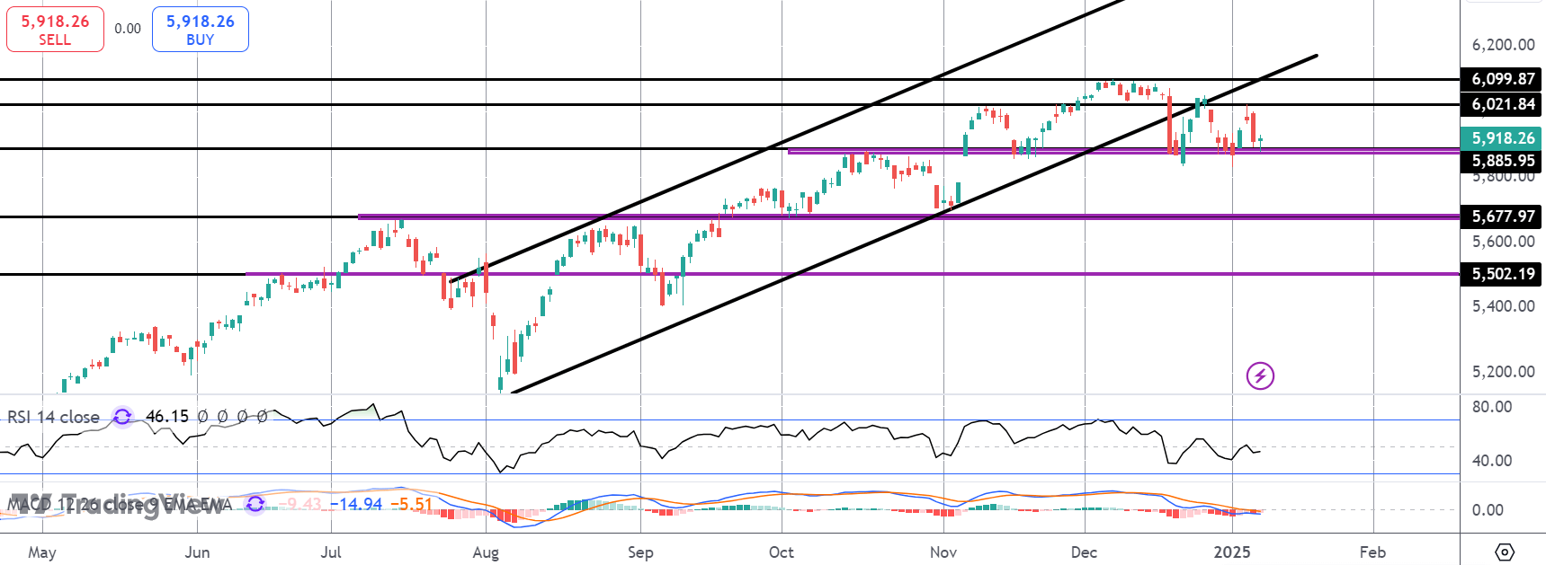 S&p Testing Key Support Following FOMC Minutes
