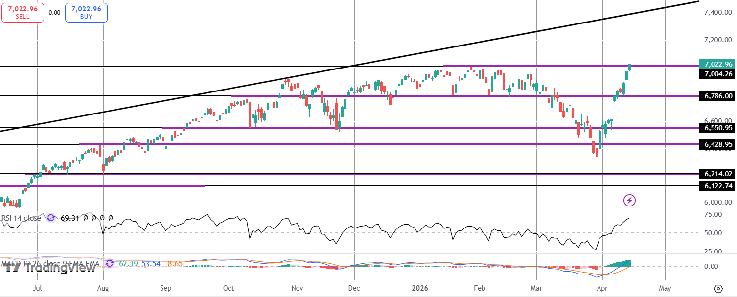 S&p Hits New All-time Highs