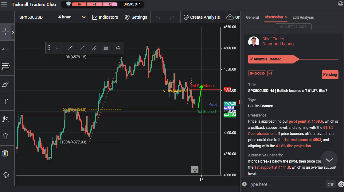 Spx500usd H4 | Bullish Bounce Off 61.8% Fibo?