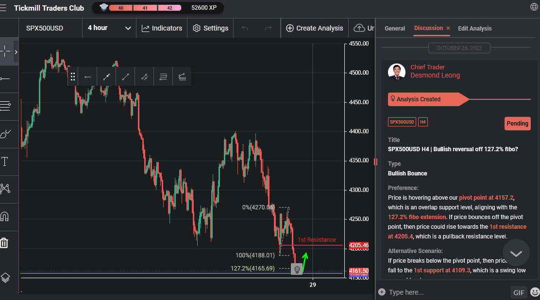 Spx500usd H4 | Bullish Reversal Off 127.2% Fibo?