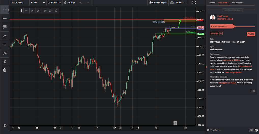 Spx500usd H4 | Bullish Bounce Off Pivot?