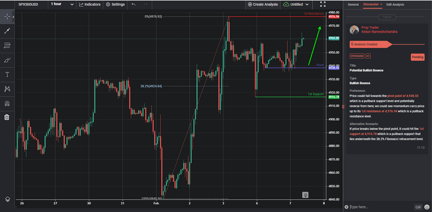 Potential Bullish Bounce