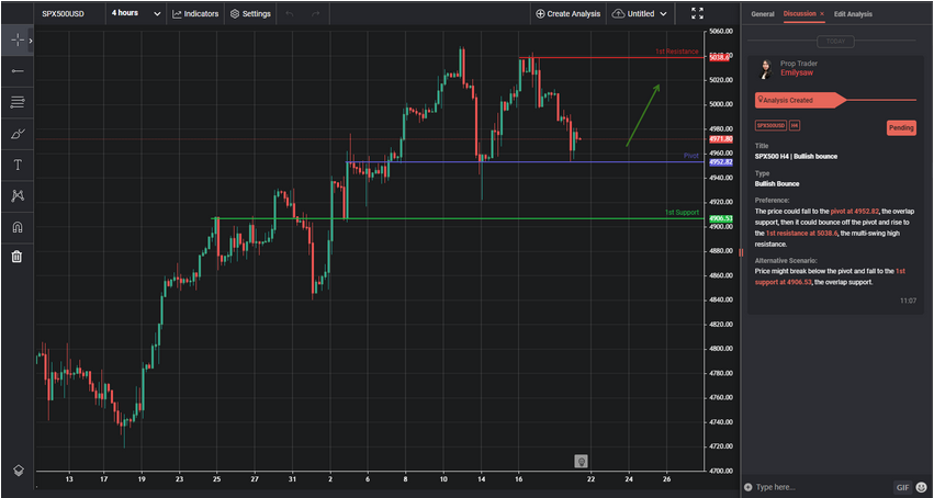Spx500 H4 | Bullish Bounce