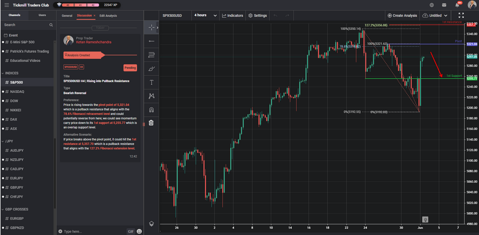Spx500usd H4 | Rising Into Pullback Resistance