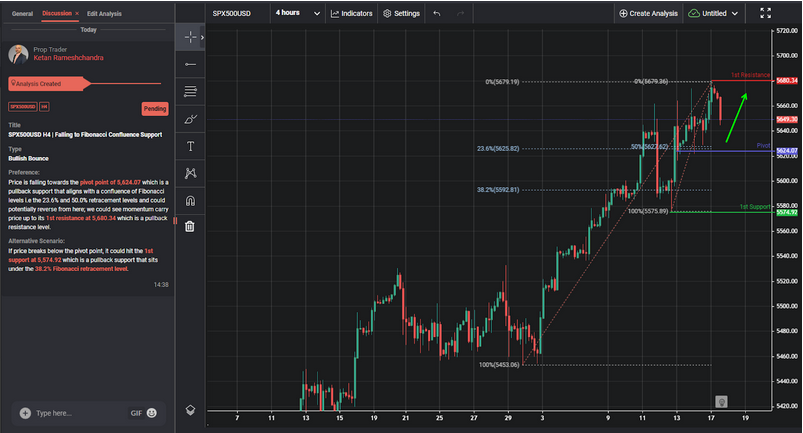 Spx500usd H4 | Falling to Fibonacci Confluence Support