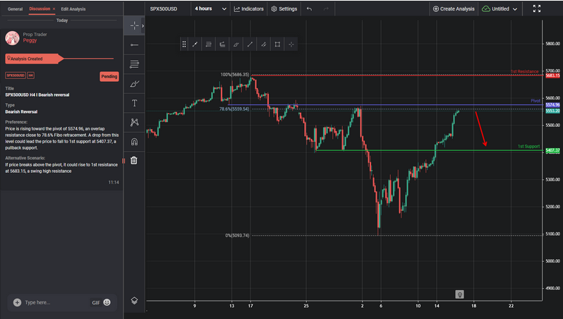 Spx500usd H4 I Bearish Reversal