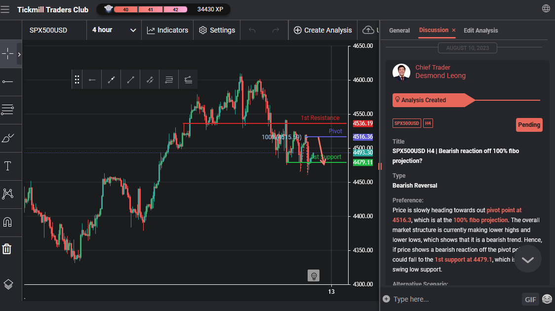 Spx500usd H4 | Bearish Reaction Off 100% Fibo Projection?