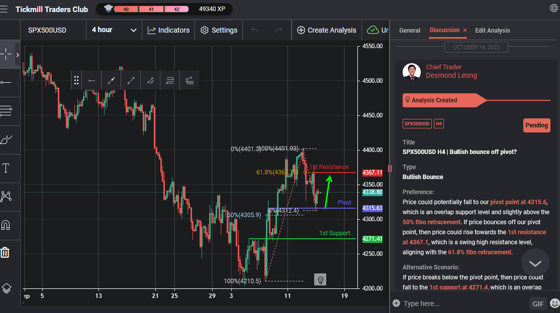 Spx500usd H4 | Bullish Bounce Off Pivot?