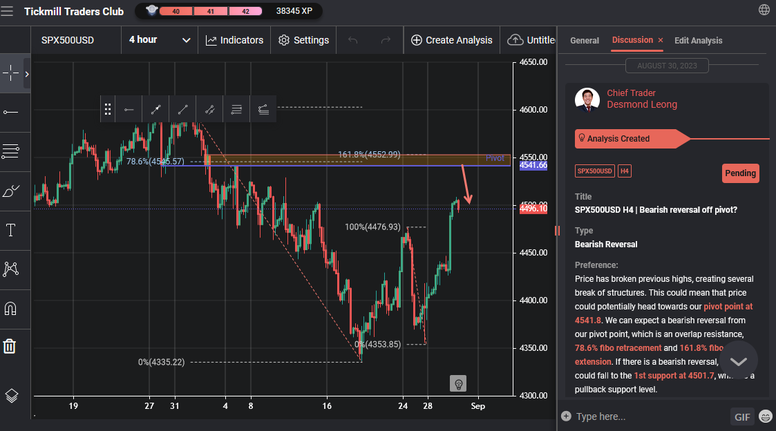 Spx500usd H4 | Bearish Reversal Off Pivot?