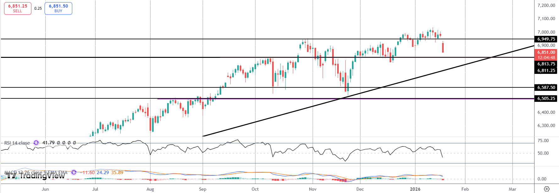 受贸易战风险影响，美国股市暴跌