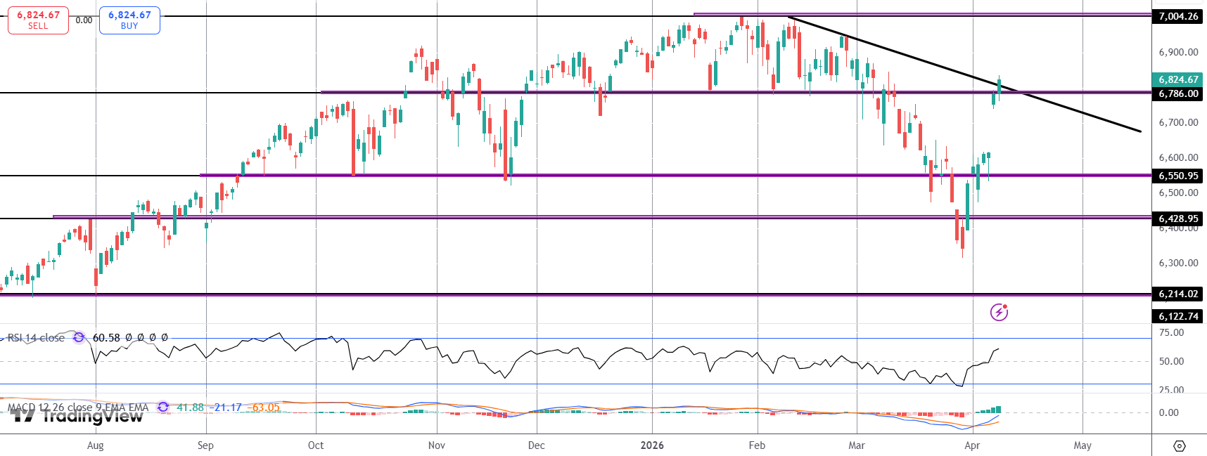S&p Rally Stalls On Ceasefire Uncertainty & Inflation Fears