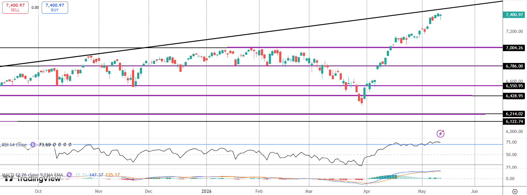 US Stocks Rise Despite Hot Inflation