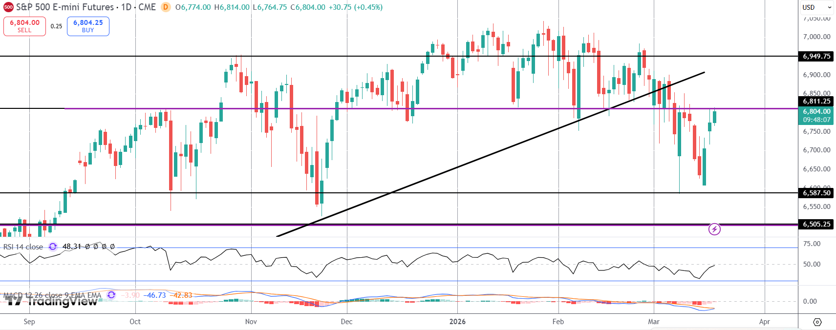 Can Stock Market Recovery Survive Fomc?