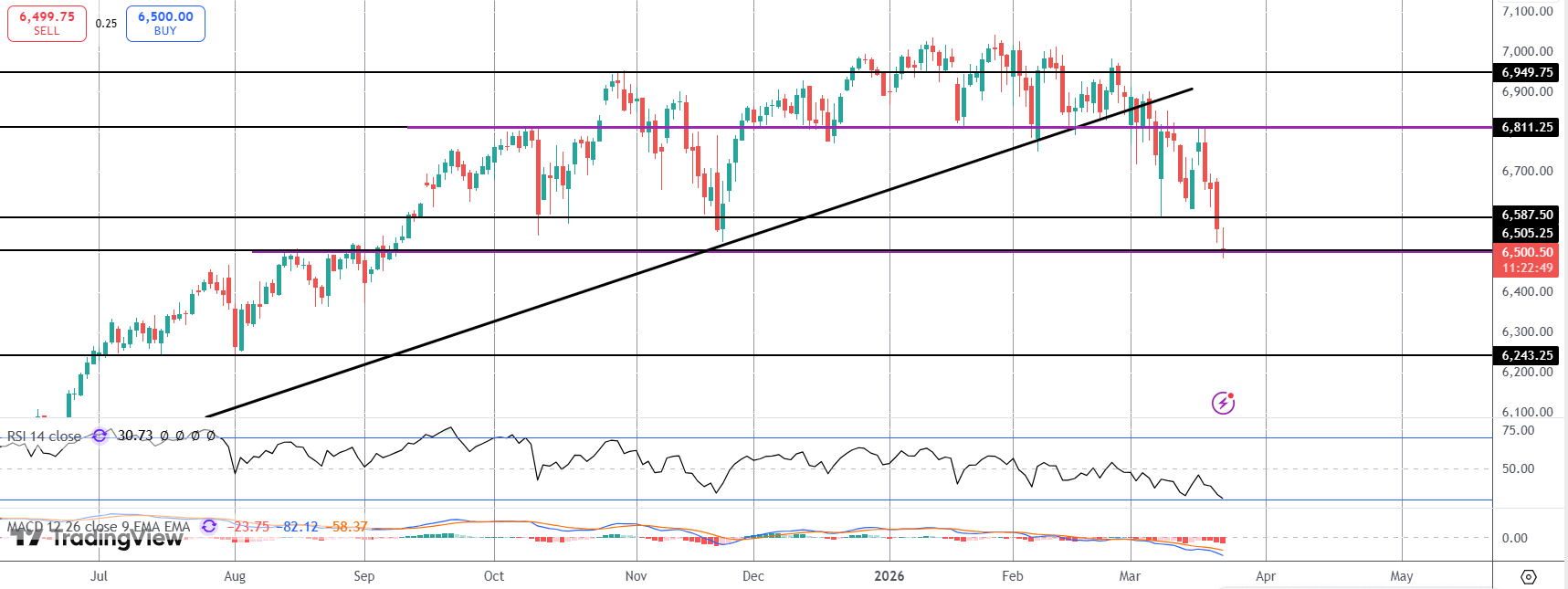 Stocks Gap Lower on Trump's Iran Ultimatum