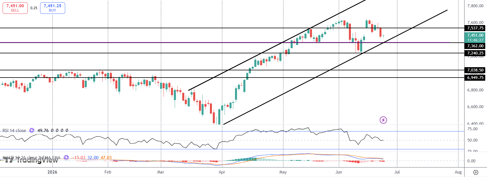US Equities Weaken Amidst Hawkish Fed Shift