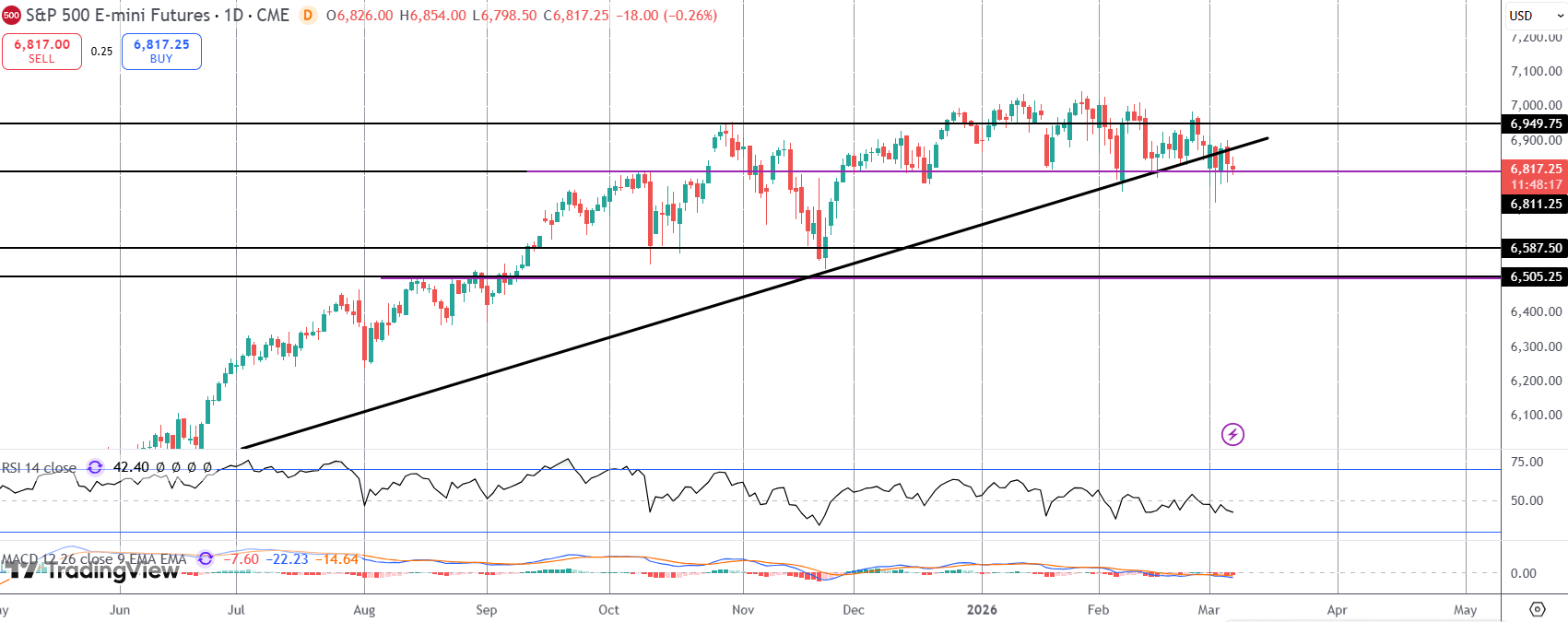 Iran War & Hawkish Fed Risks Weigh on Stocks