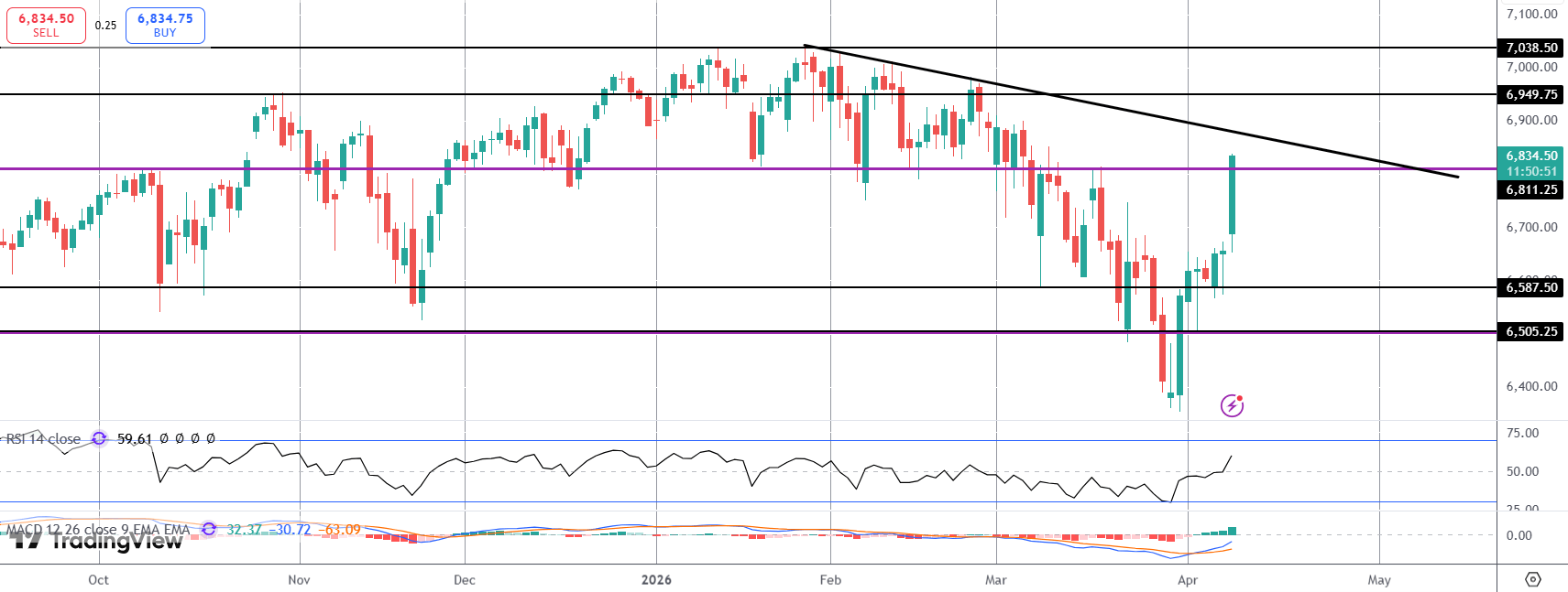 S&p Soars On Ceasefire News