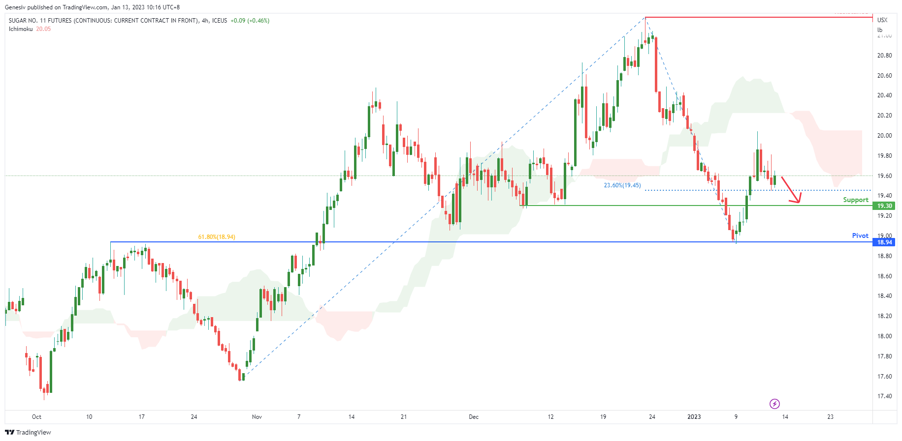 Sugar No. 11 Futures ( Sb1! ), H4 Potential for Bearish Drop