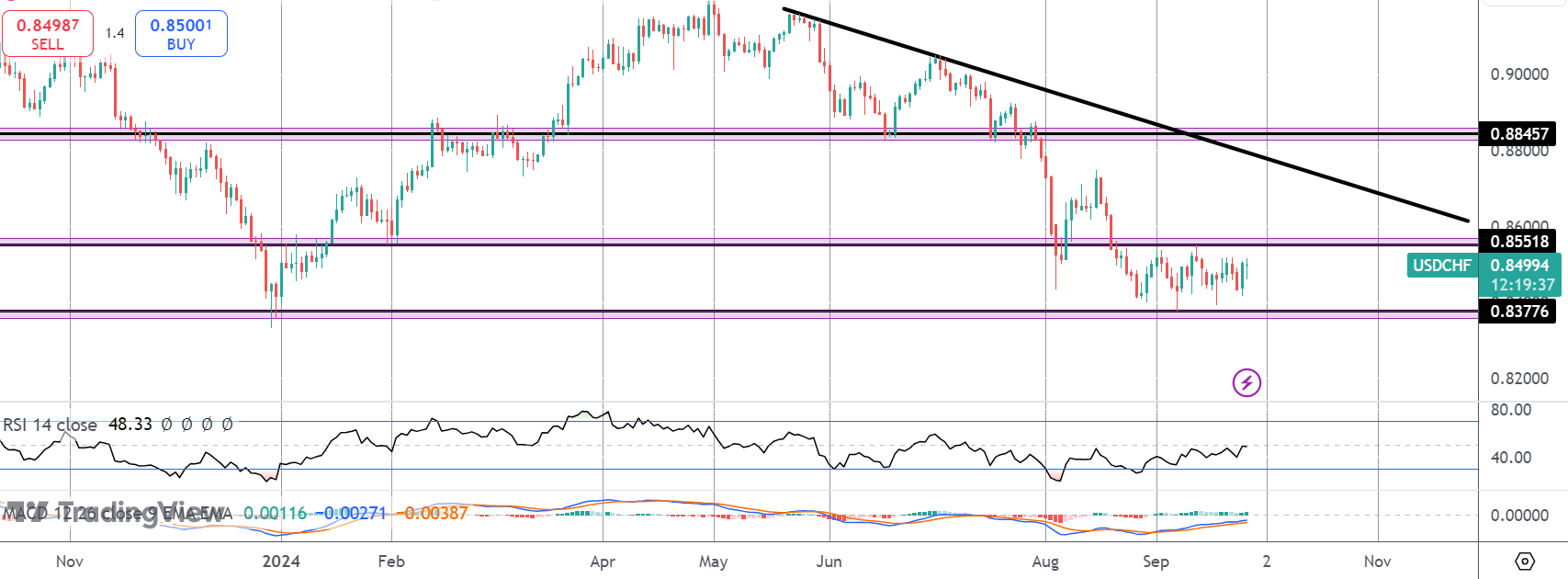 SNB Underwhelms With .25% Rate Cut