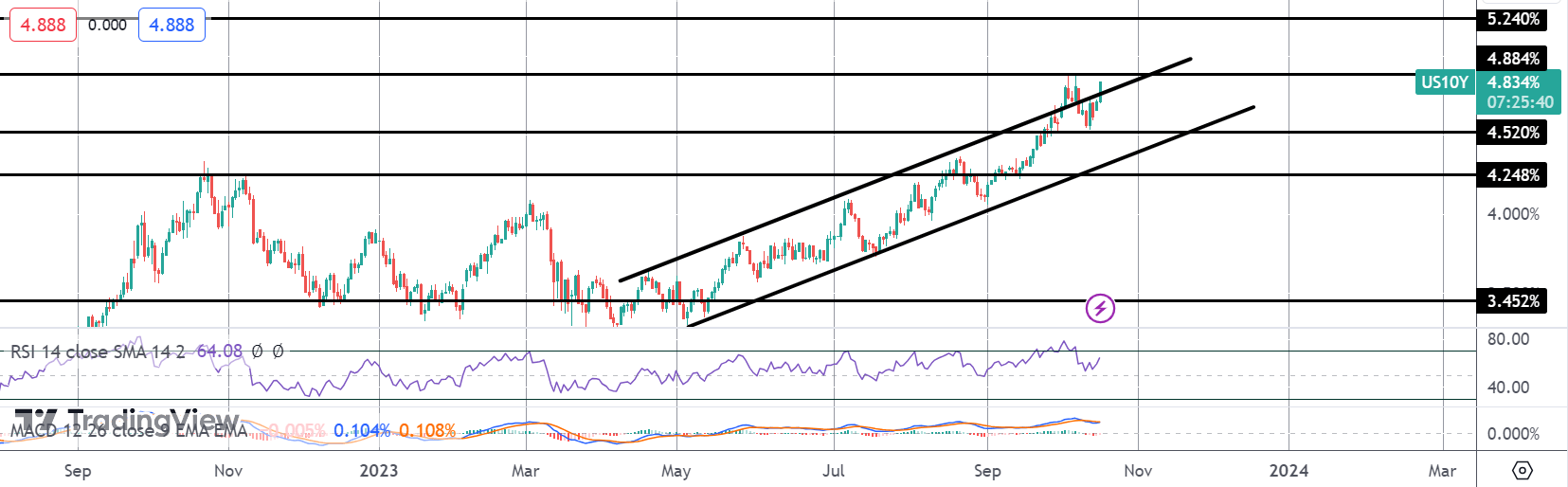 US Yields Surge on Sixth Straight Retail Sales Rise