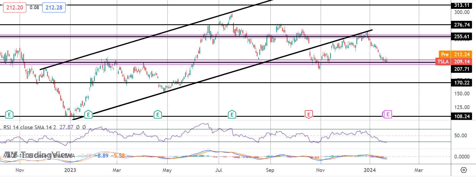Can Tesla Get Back On Track With Q4 Earnings?