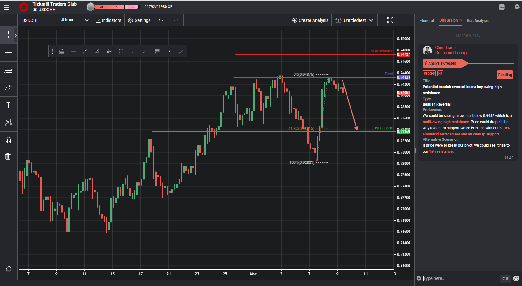 Potential Bearish Reversal Below Key Swing High Resistance