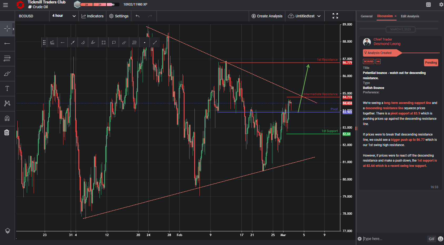 Bcousd, H4 | Bullish Rally?