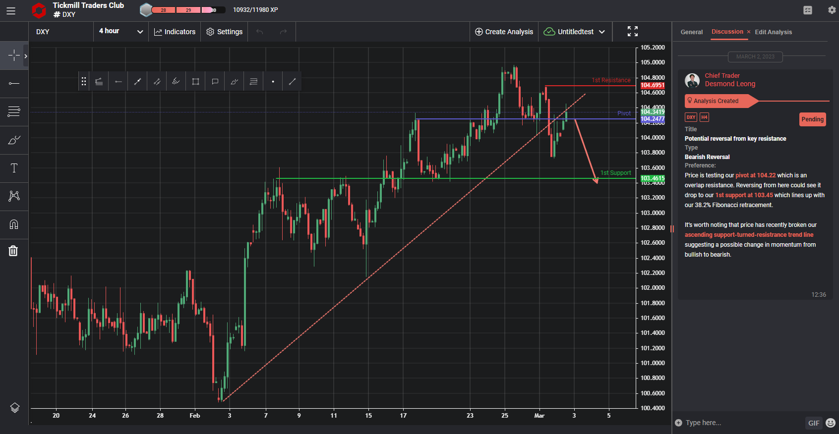 Dxy, H4 | Potential Reversal From Key Resistance