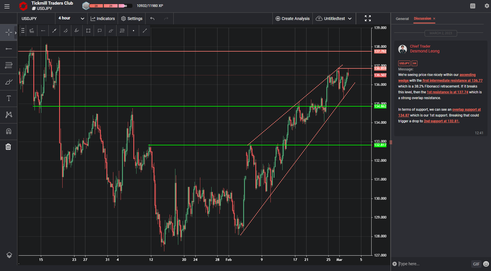 Usdjpy, H4 | Key Levels to Watch Out for