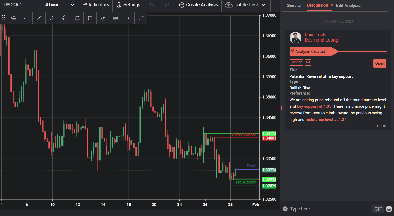 Usdcad, H4 | Potential Reversal Off a Key Support