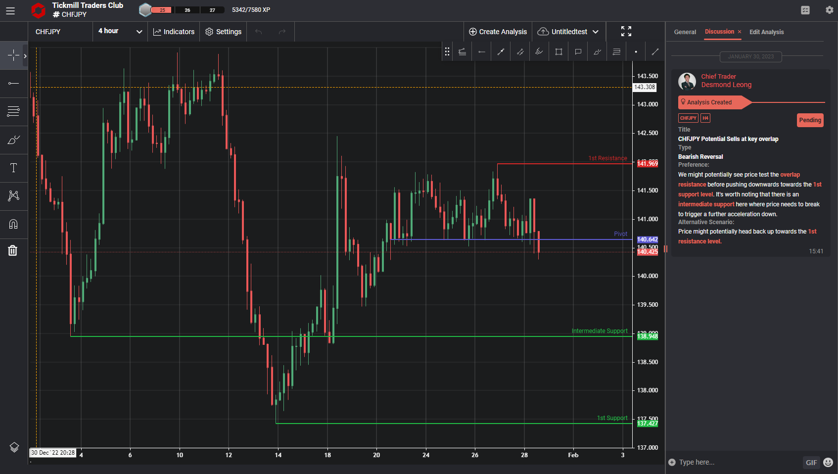 Chfjpy, H4 | Potential Sells at Key Overlap