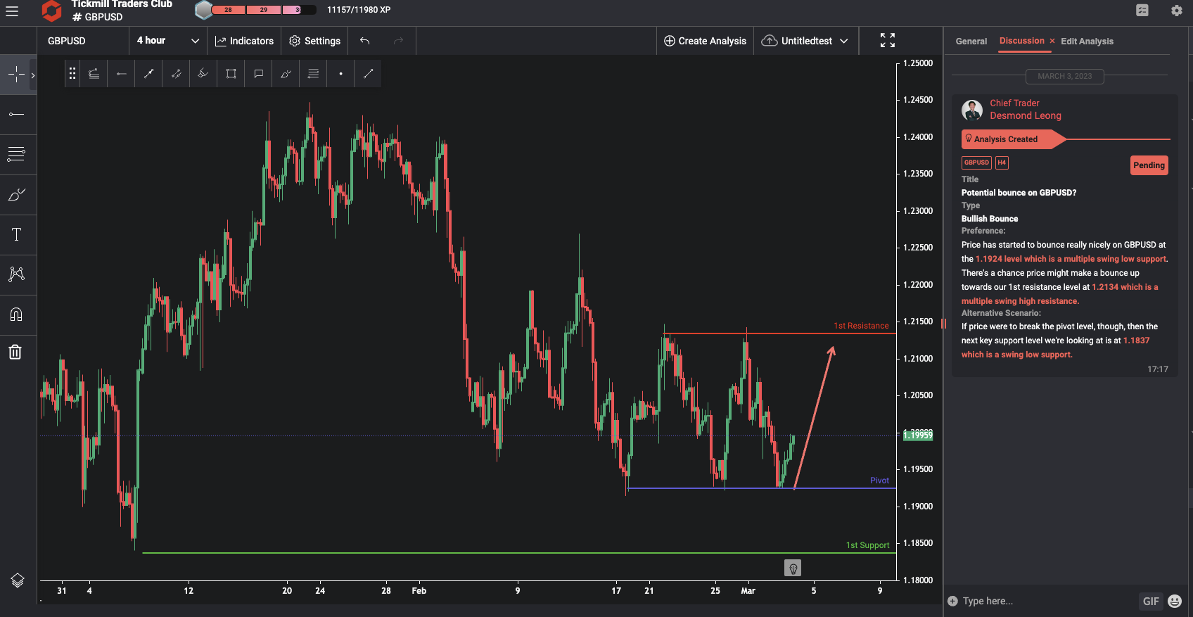 Gbpusd, H4 | Bounce From Swing Low Support?