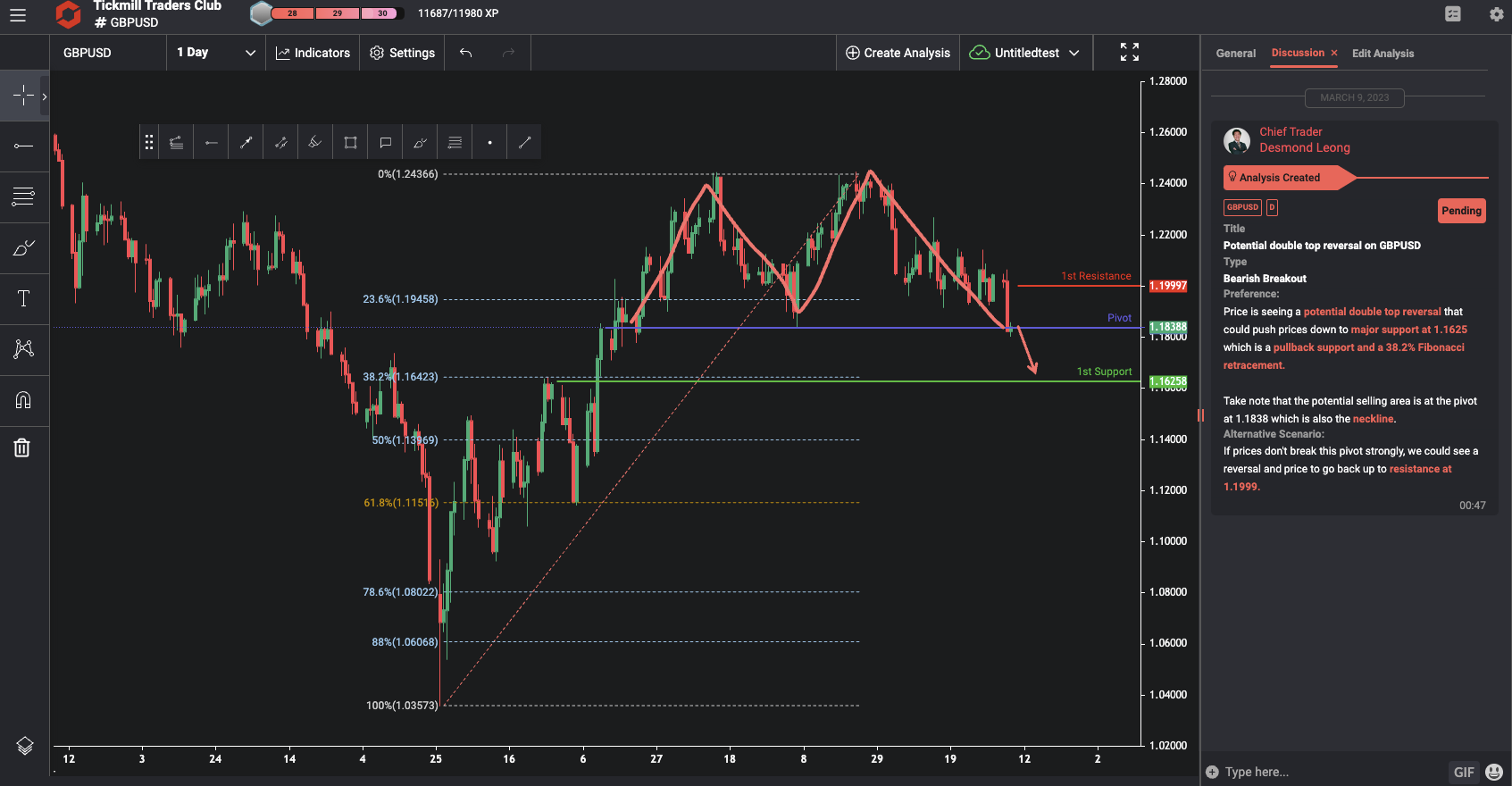 Potential Double Top Reversal on GBPUSD
