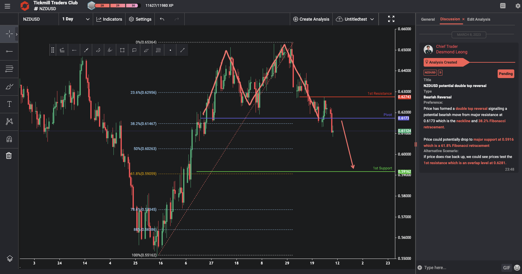 NZDUSD Potential Double Top Reversal