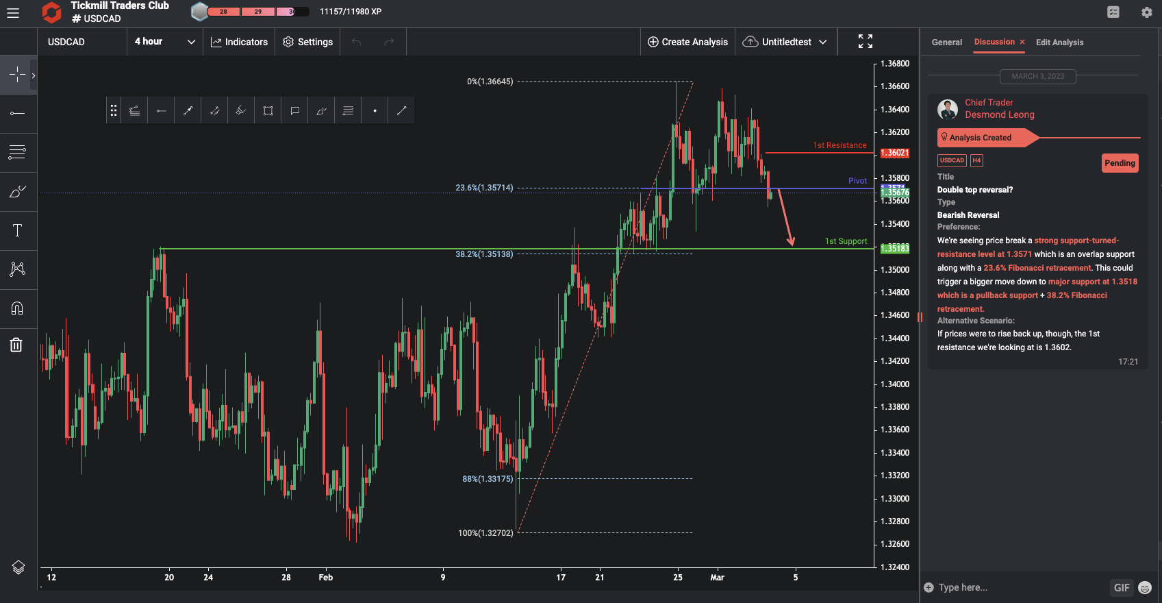 Usdcad, H4 | Double Top Reversal?