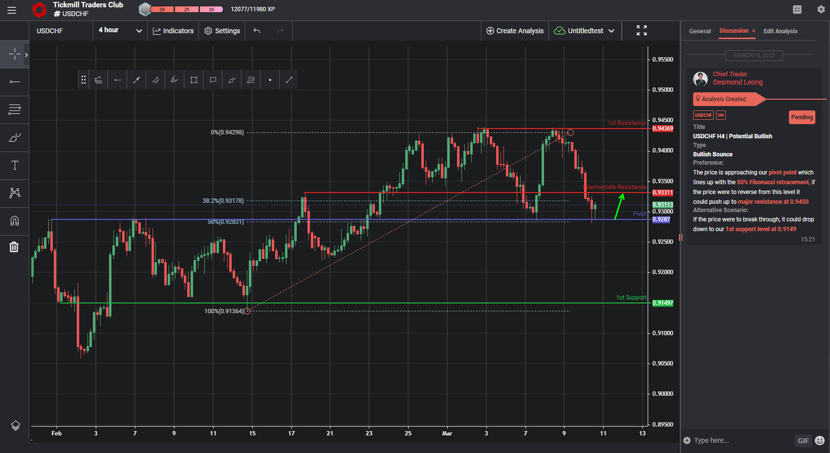 USDCHF H4 | Potential Bullish Reversal