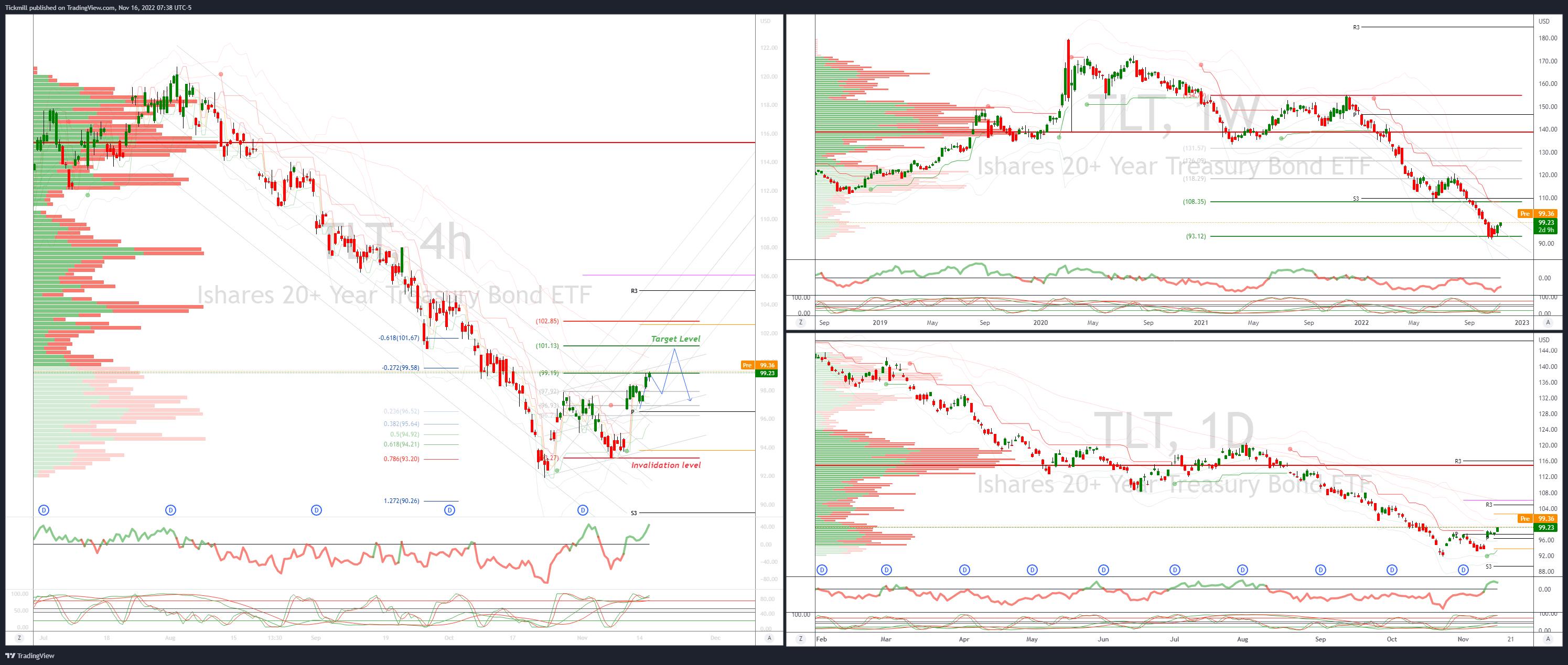 TLT 99.19 Target Achieved, New Pattern Emerging