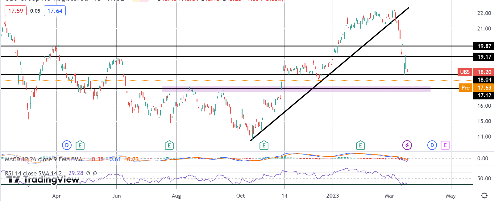 Market Spotlight: UBS Lower Pre-market Following Credit Suisse Deal