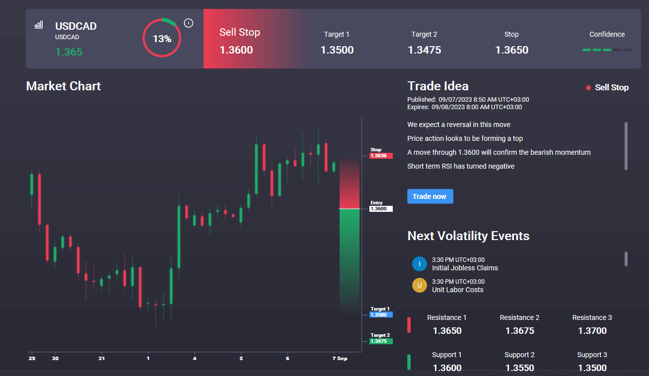 USDCAD Stalls At Resistance Following BOC