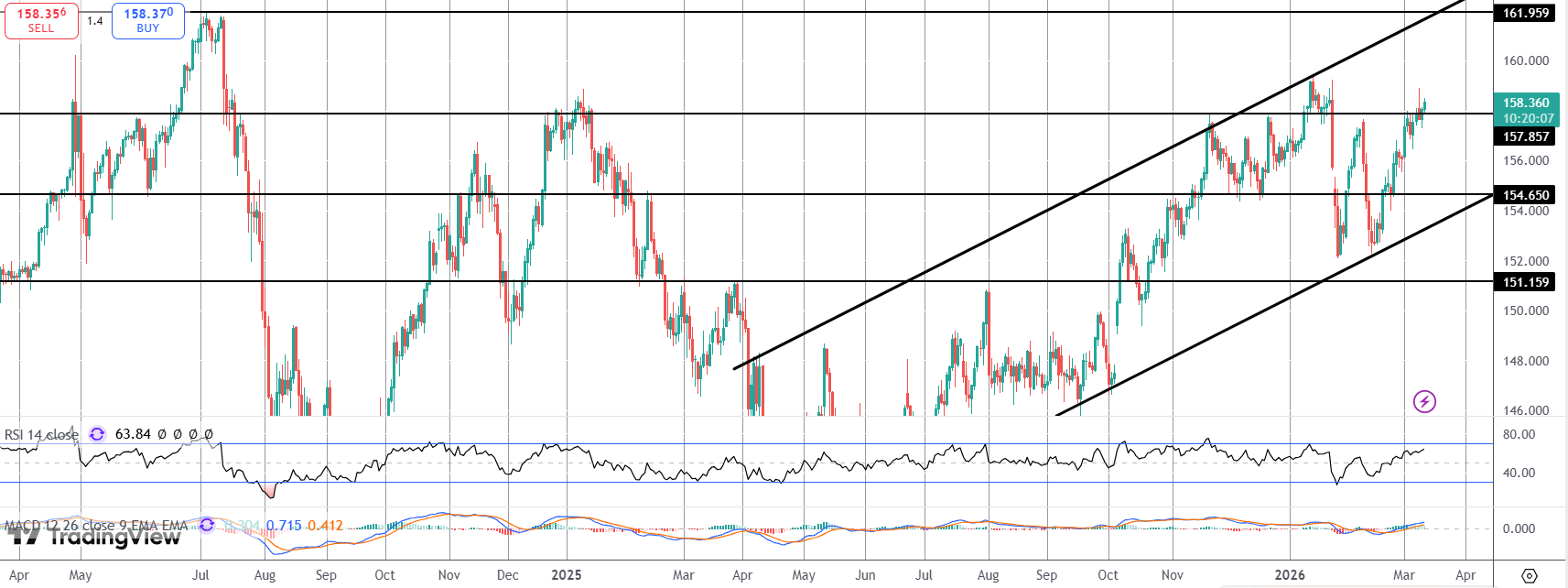 Is USDJPY Eyeing A Fresh Breakout?