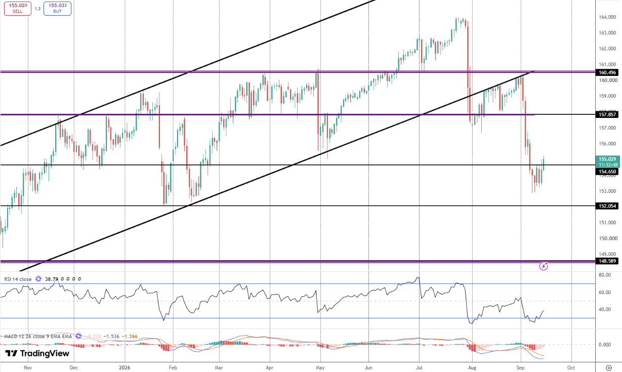 USDJPY Rallying Ahead of Fed & BOJ Meeting
