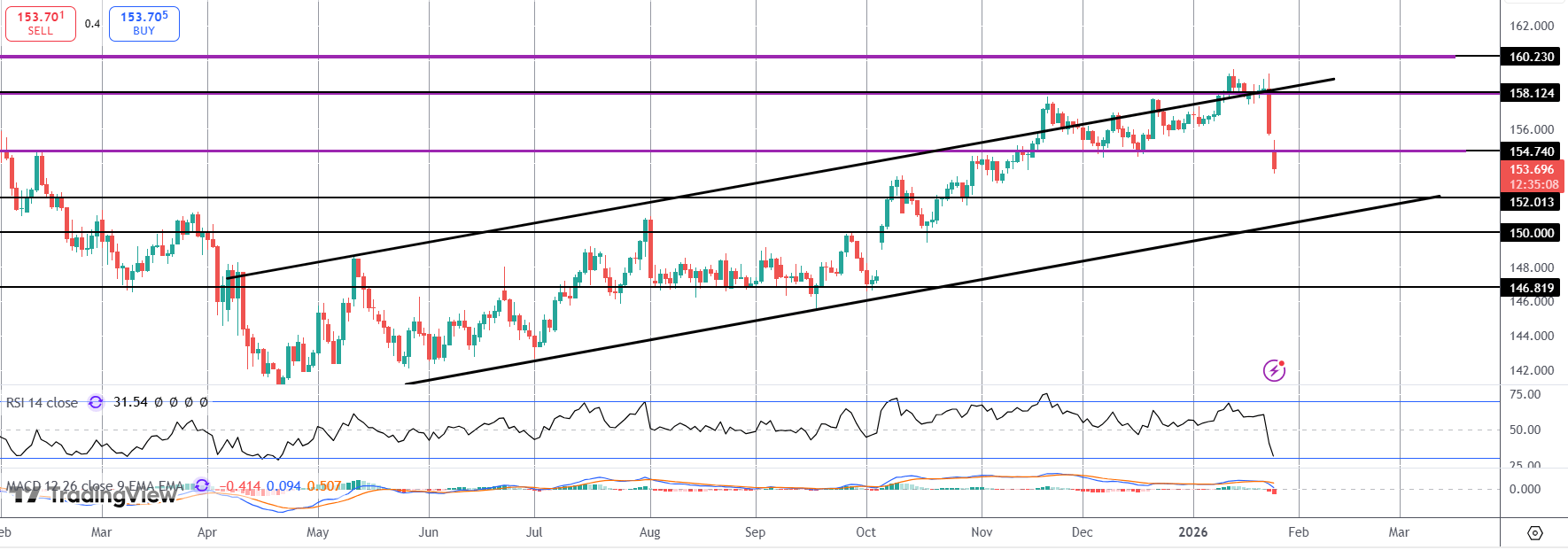 USDJPY Collapses on Fed Rate-check News